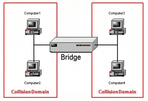 bridge adalah