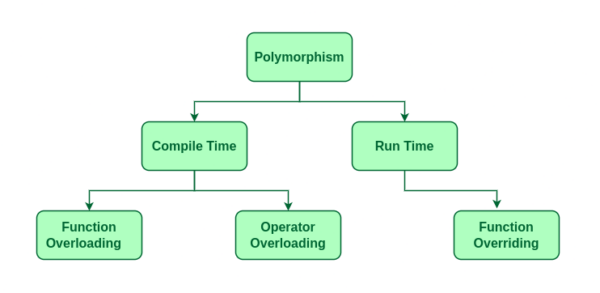 Polymorphism Adalah : Pengertian, Jenis & Peran Dalam Java