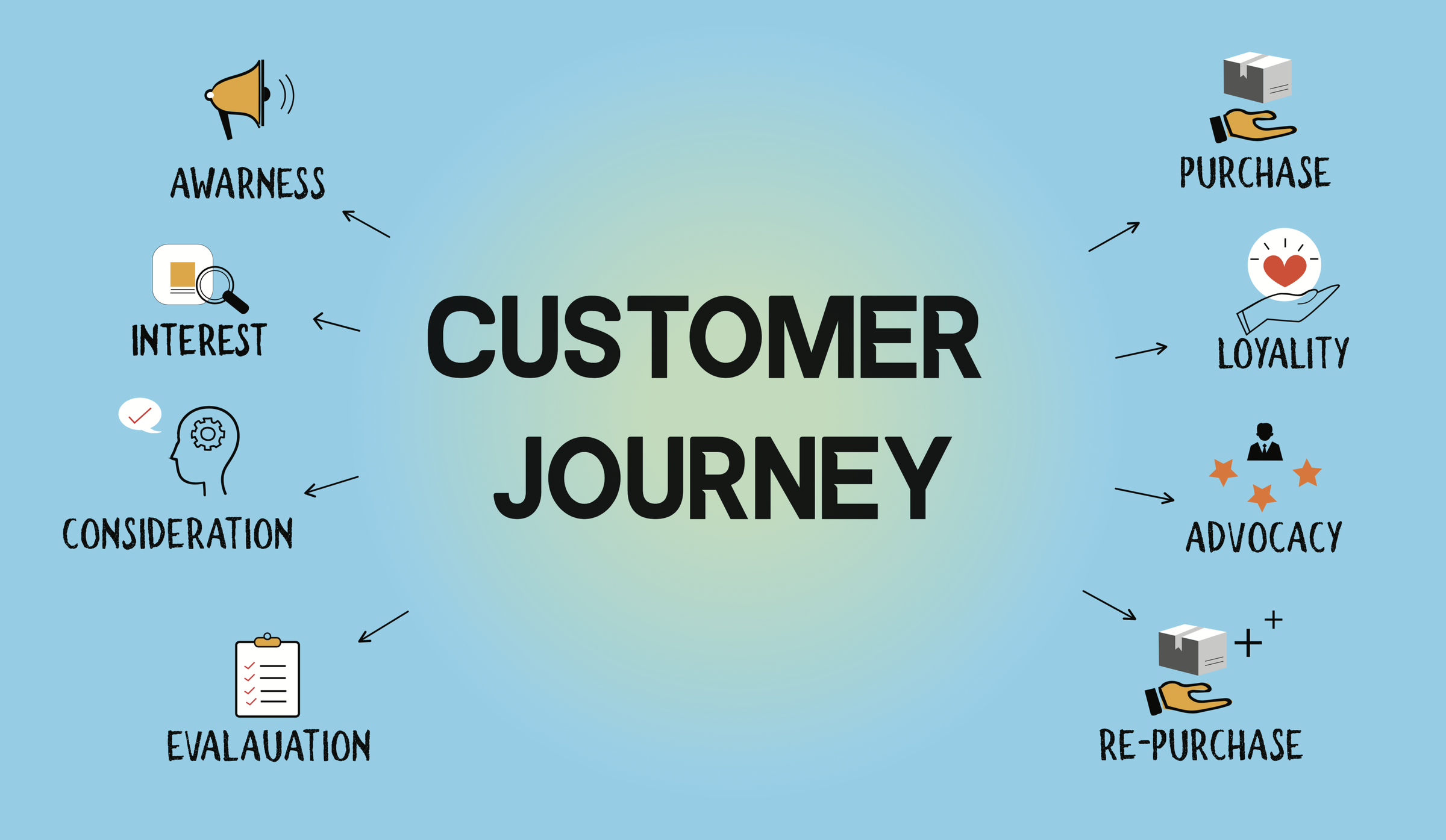Customer Journey Adalah ? Simak Panduan Lengkap Customer Journey
