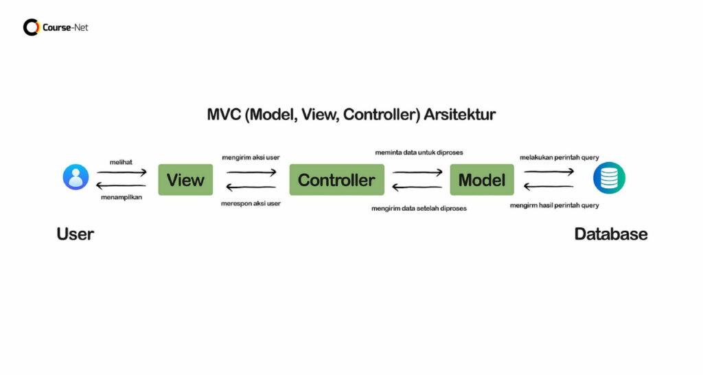 Mengenal Konsep MVC pada Framework Laravel: Model, View dan Controller