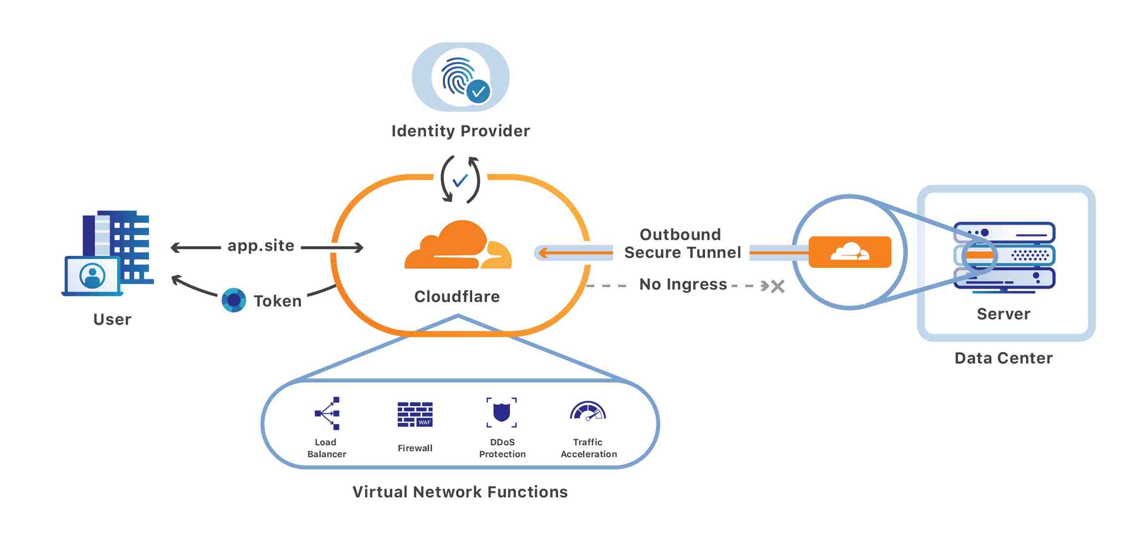 Cloudflare Solusi Terbaik Untuk Kecepetan & Keamanan Website Anda