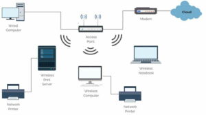 apa itu wlan? Definisi, Komponen, Kelebihan & Manfaatnya